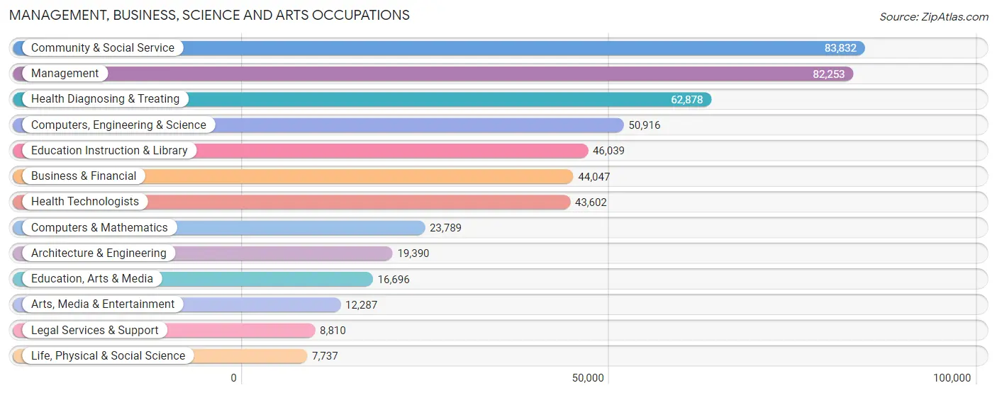 Management, Business, Science and Arts Occupations in Area Code 724