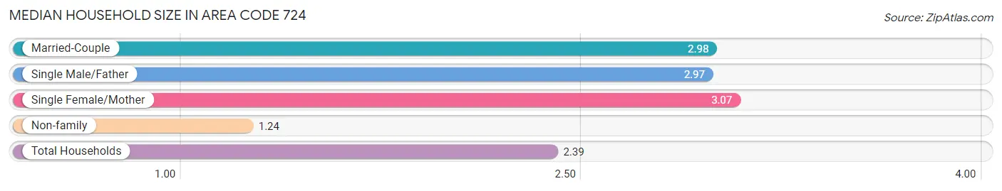 Median Household Size in Area Code 724