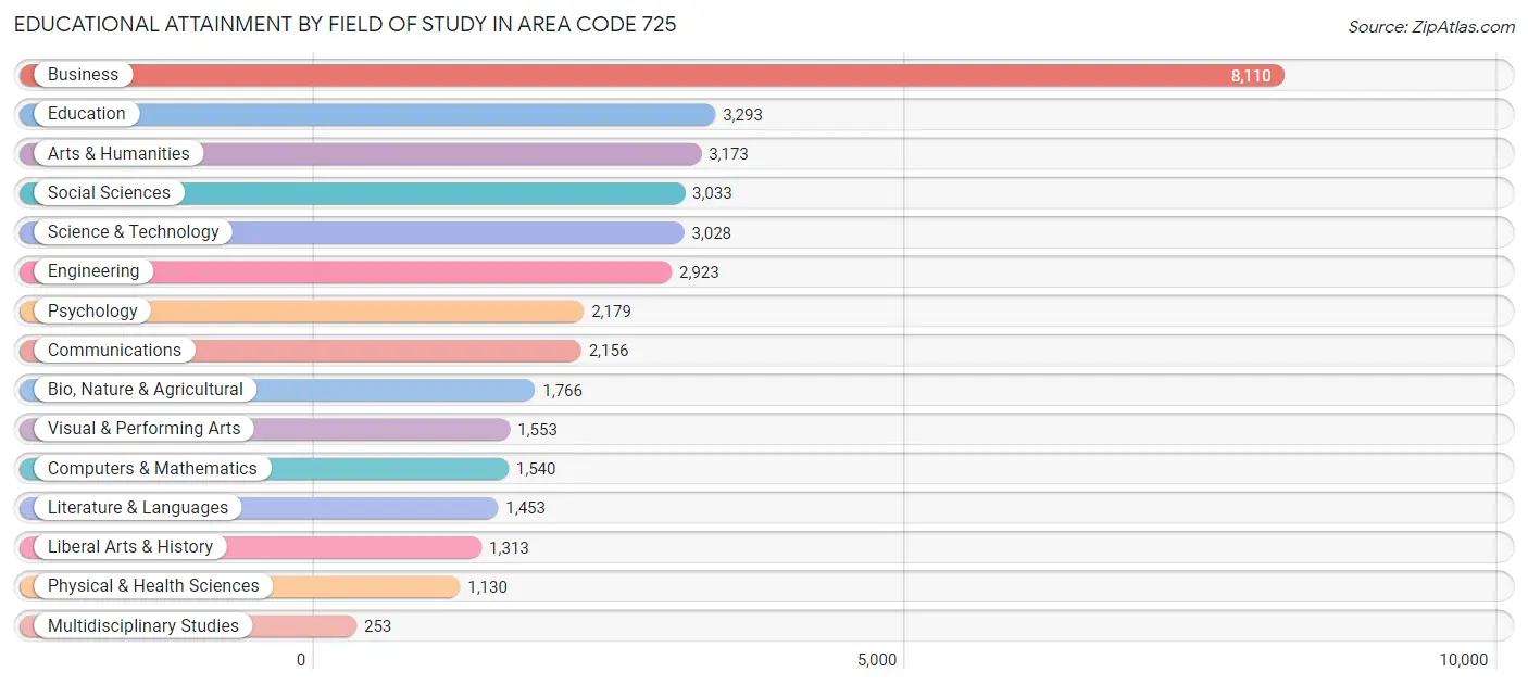 Educational Attainment by Field of Study in Area Code 725