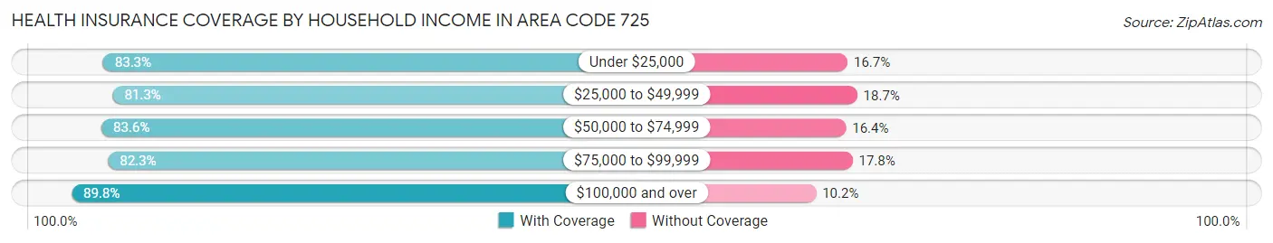 Health Insurance Coverage by Household Income in Area Code 725