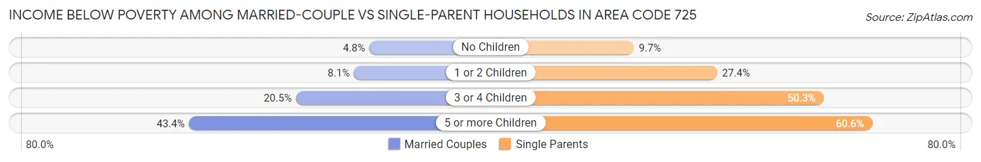 Income Below Poverty Among Married-Couple vs Single-Parent Households in Area Code 725