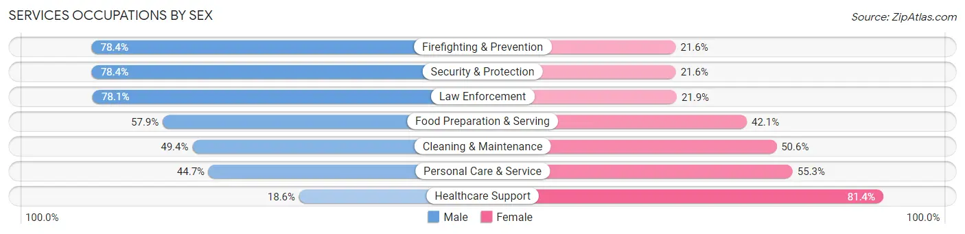 Services Occupations by Sex in Area Code 725