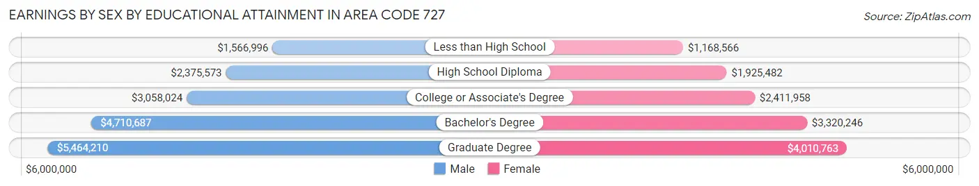 Earnings by Sex by Educational Attainment in Area Code 727