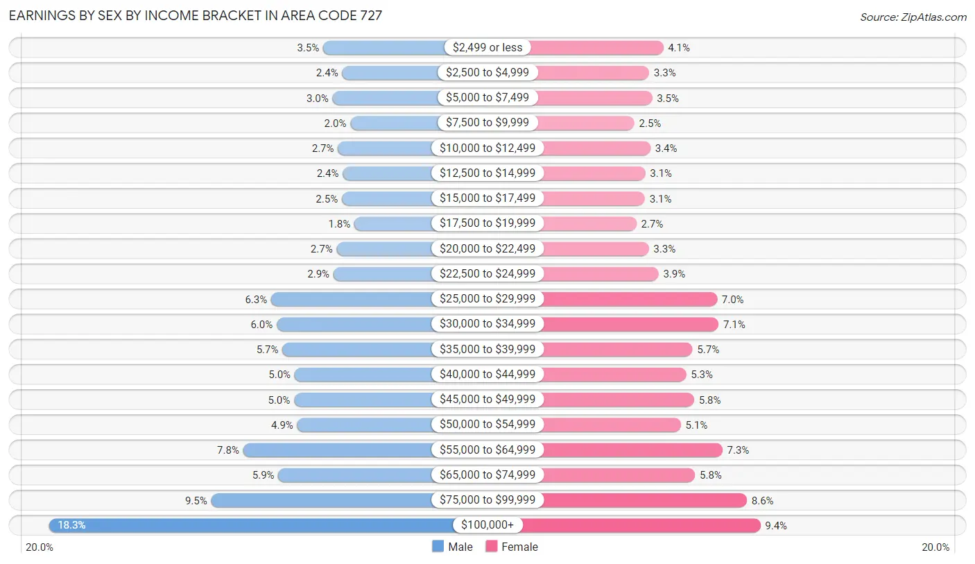 Earnings by Sex by Income Bracket in Area Code 727