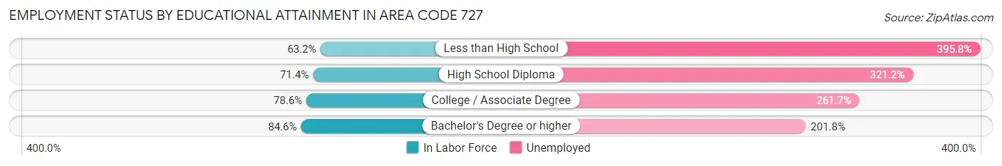 Employment Status by Educational Attainment in Area Code 727