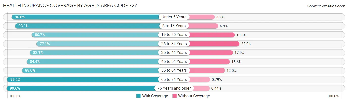 Health Insurance Coverage by Age in Area Code 727
