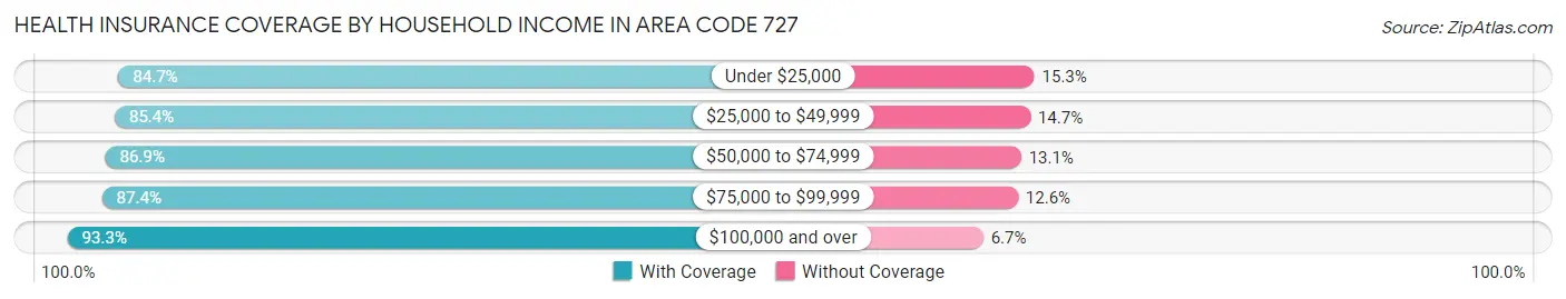 Health Insurance Coverage by Household Income in Area Code 727