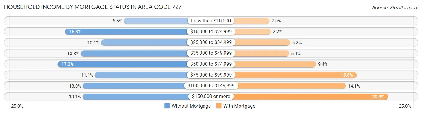 Household Income by Mortgage Status in Area Code 727