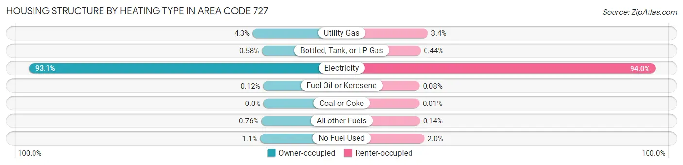 Housing Structure by Heating Type in Area Code 727