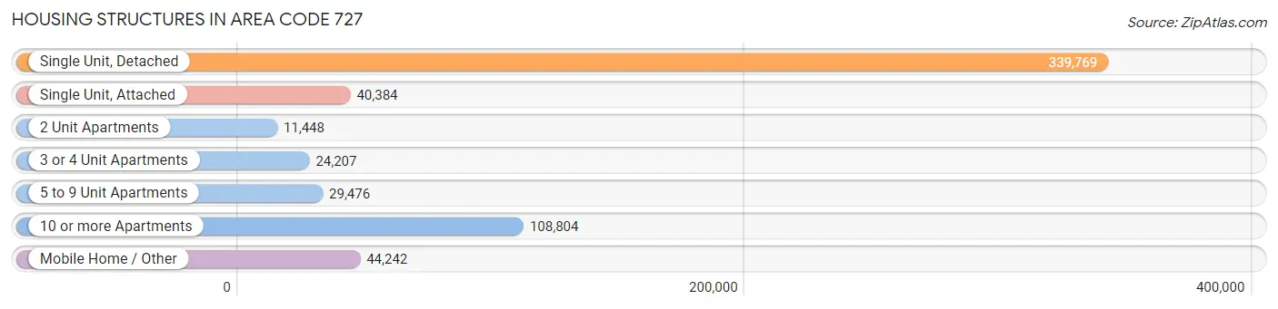 Housing Structures in Area Code 727