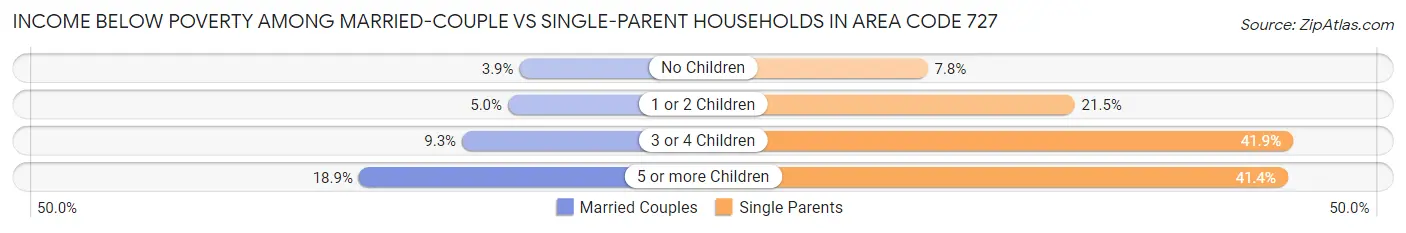 Income Below Poverty Among Married-Couple vs Single-Parent Households in Area Code 727