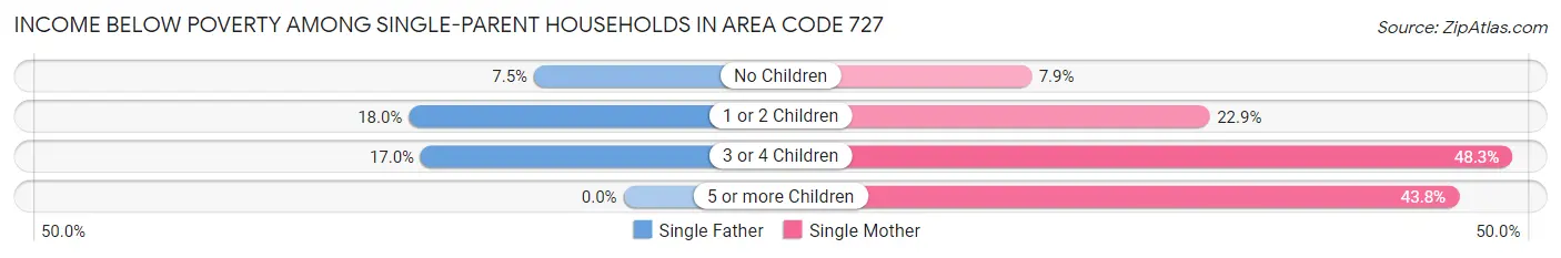 Income Below Poverty Among Single-Parent Households in Area Code 727