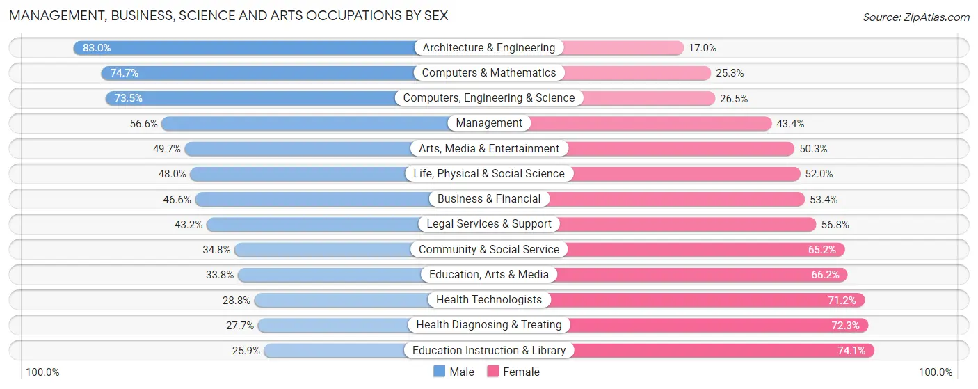 Management, Business, Science and Arts Occupations by Sex in Area Code 727