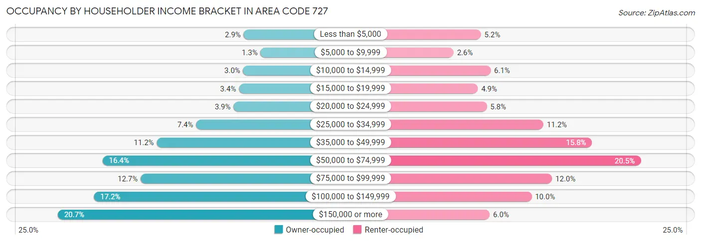 Occupancy by Householder Income Bracket in Area Code 727