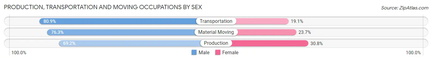 Production, Transportation and Moving Occupations by Sex in Area Code 727