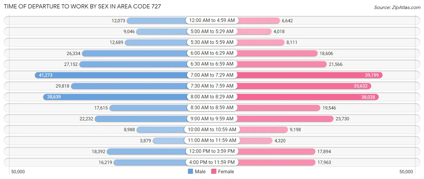Time of Departure to Work by Sex in Area Code 727