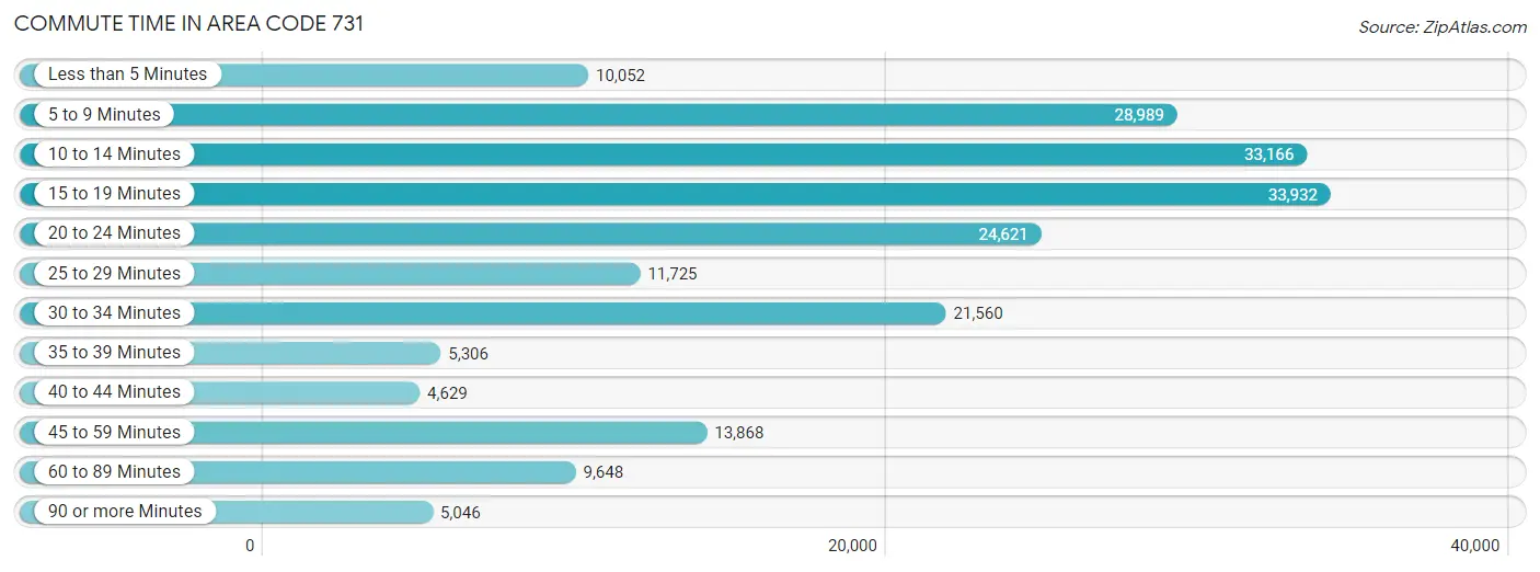 Commute Time in Area Code 731