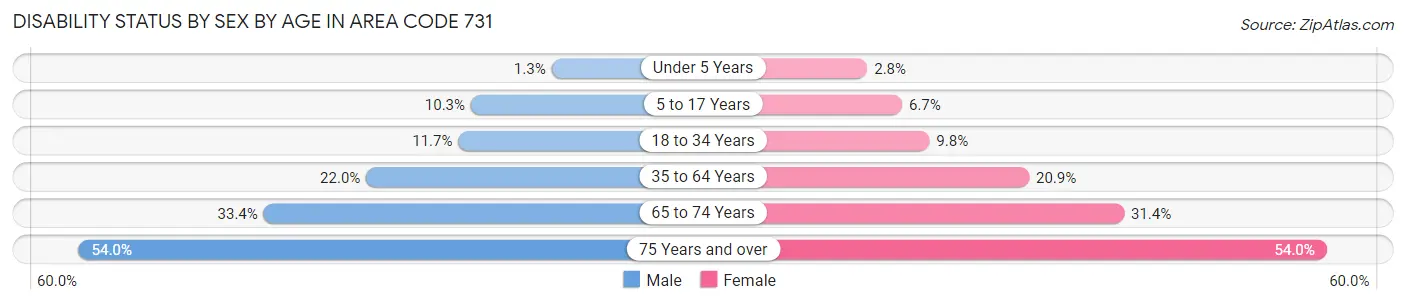 Disability Status by Sex by Age in Area Code 731