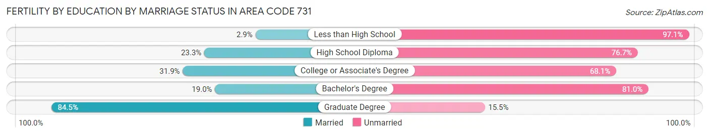 Female Fertility by Education by Marriage Status in Area Code 731