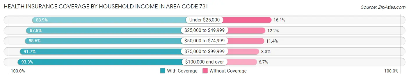 Health Insurance Coverage by Household Income in Area Code 731