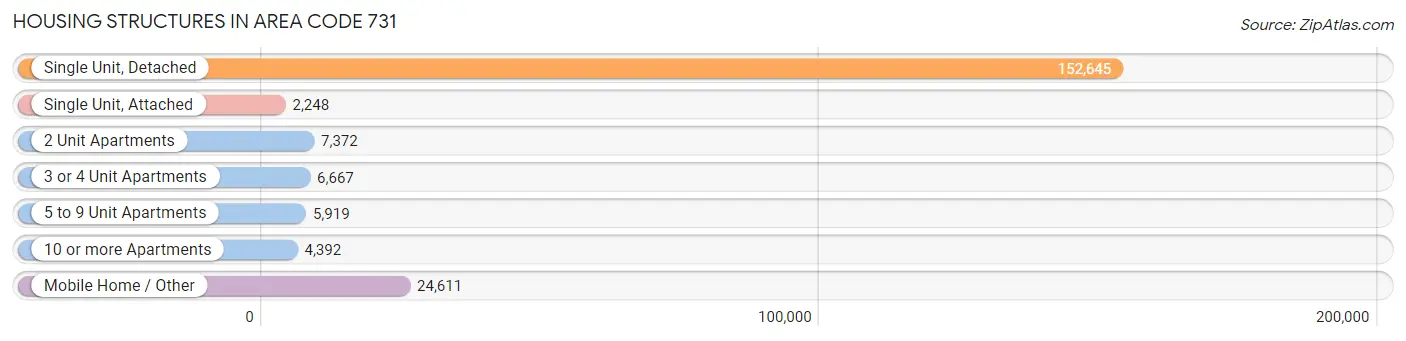 Housing Structures in Area Code 731