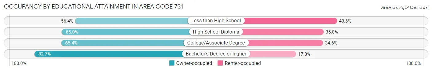 Occupancy by Educational Attainment in Area Code 731