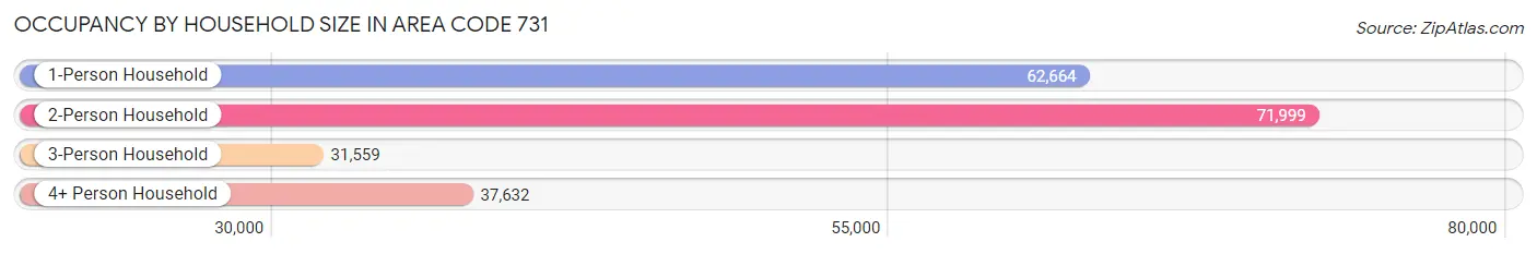 Occupancy by Household Size in Area Code 731