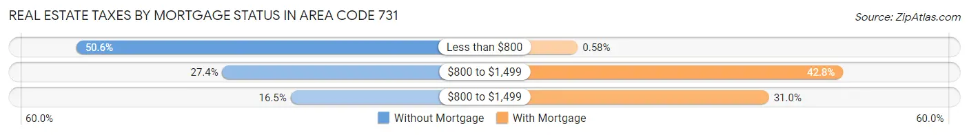 Real Estate Taxes by Mortgage Status in Area Code 731