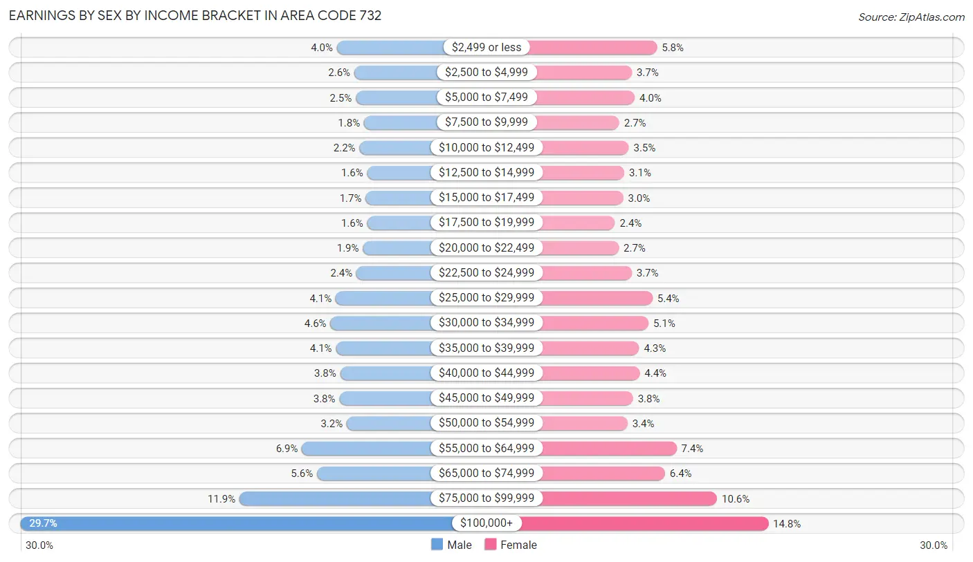 Earnings by Sex by Income Bracket in Area Code 732