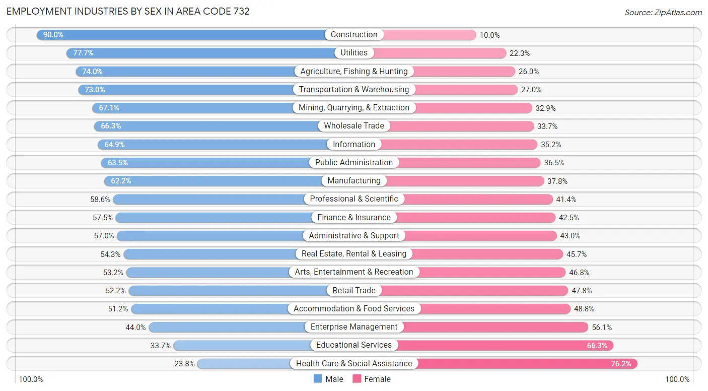 Employment Industries by Sex in Area Code 732