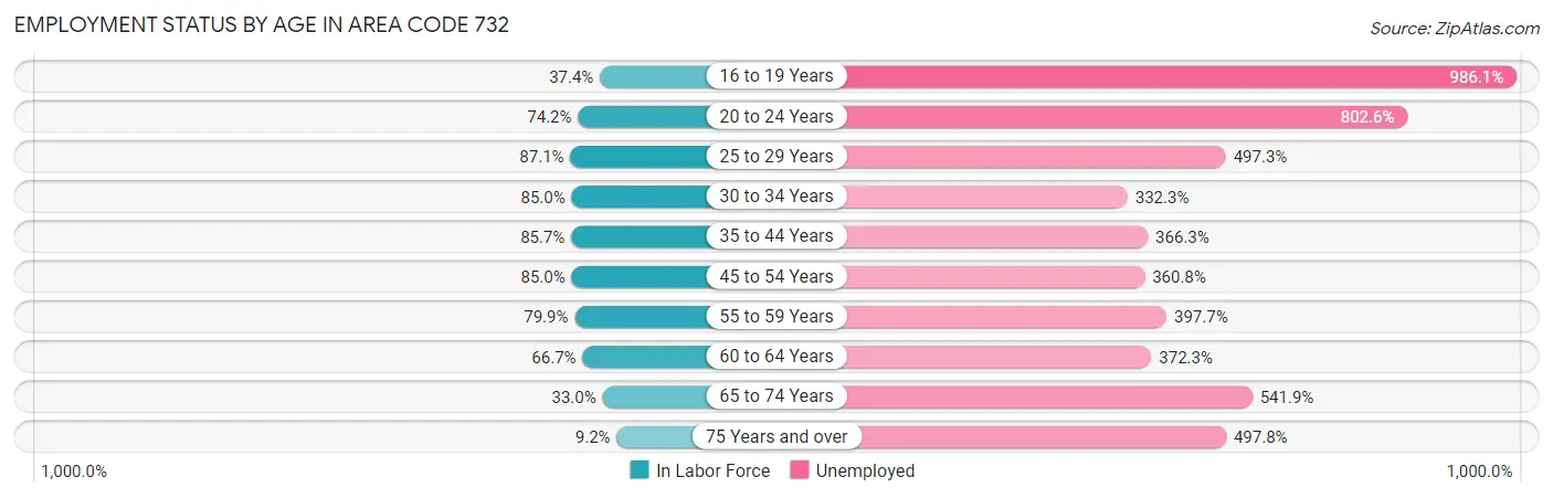 Employment Status by Age in Area Code 732