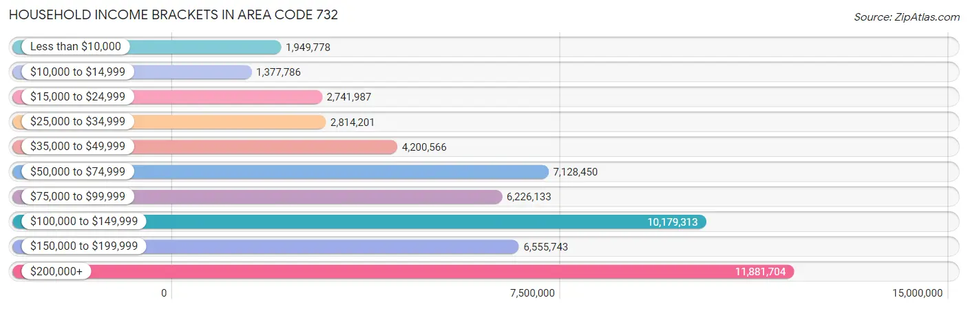 Household Income Brackets in Area Code 732