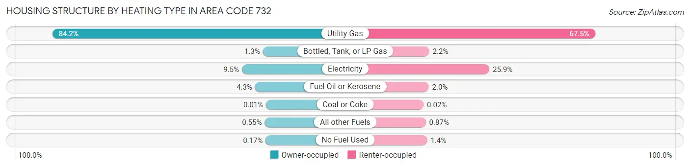 Housing Structure by Heating Type in Area Code 732