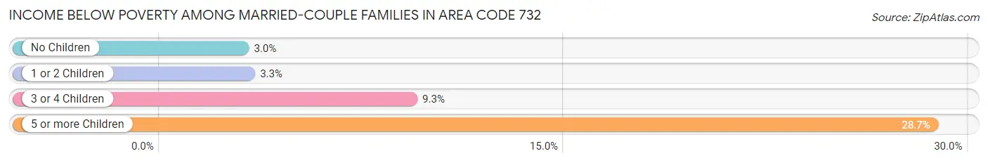 Income Below Poverty Among Married-Couple Families in Area Code 732