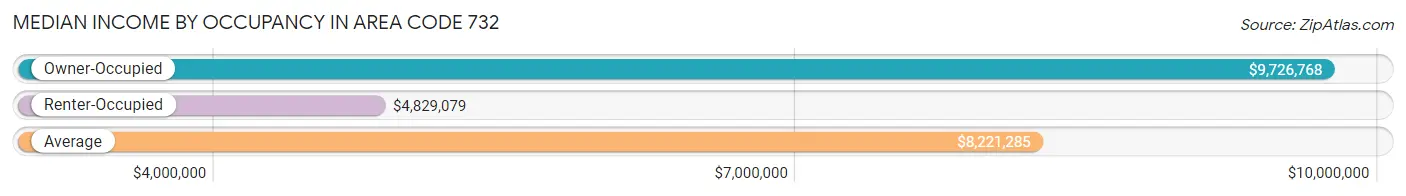 Median Income by Occupancy in Area Code 732