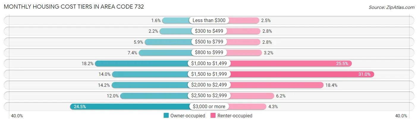 Monthly Housing Cost Tiers in Area Code 732