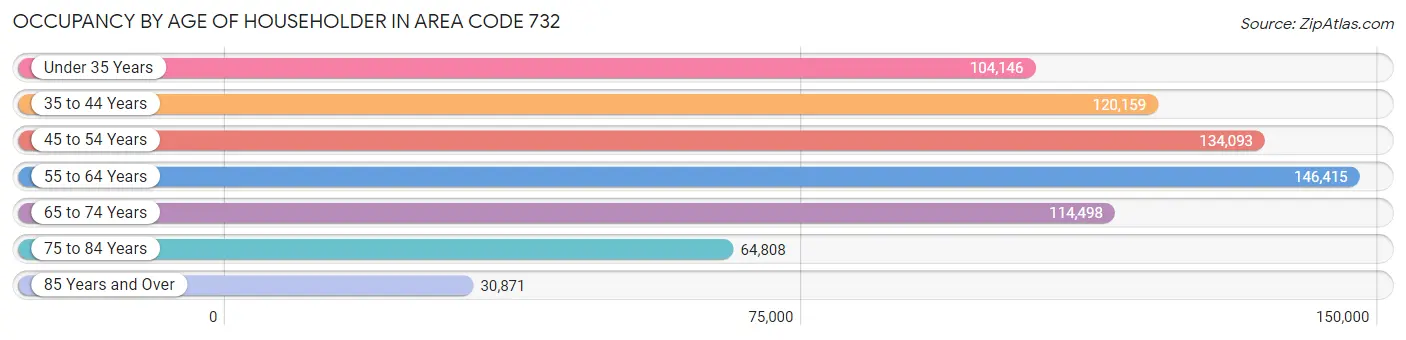 Occupancy by Age of Householder in Area Code 732