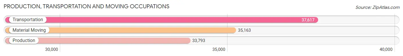 Production, Transportation and Moving Occupations in Area Code 732