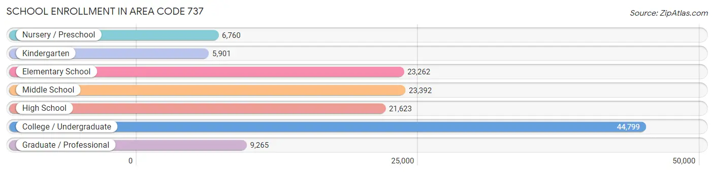 School Enrollment in Area Code 737