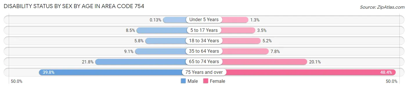 Disability Status by Sex by Age in Area Code 754