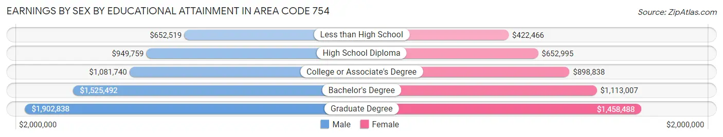 Earnings by Sex by Educational Attainment in Area Code 754