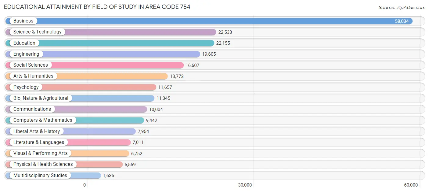 Educational Attainment by Field of Study in Area Code 754