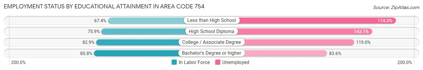 Employment Status by Educational Attainment in Area Code 754