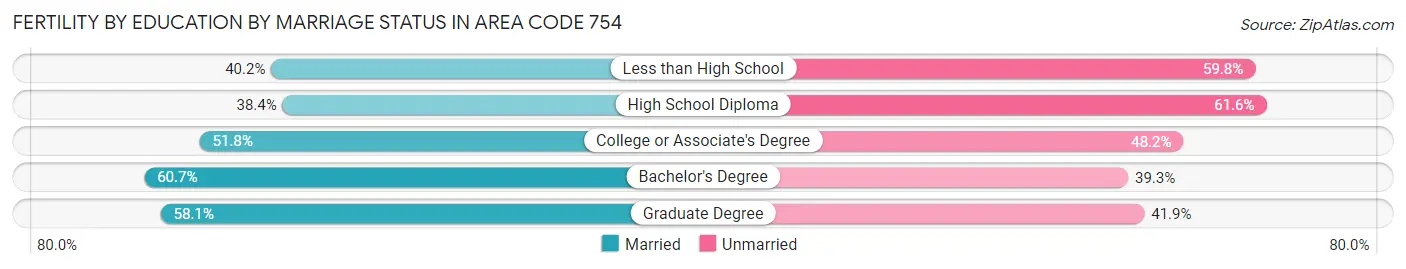 Female Fertility by Education by Marriage Status in Area Code 754