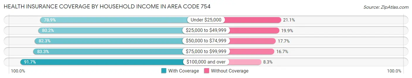 Health Insurance Coverage by Household Income in Area Code 754