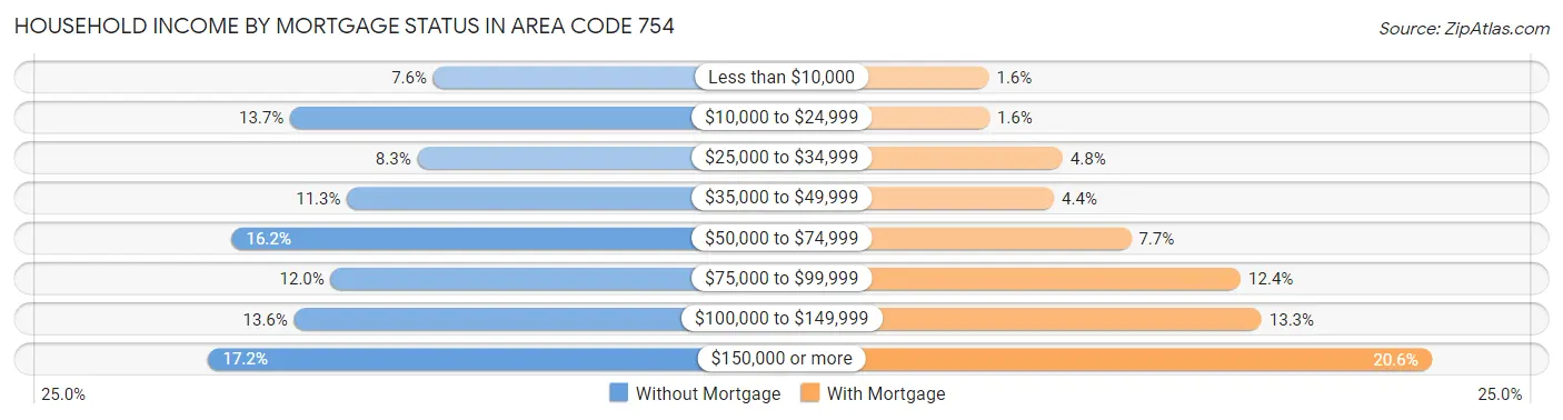 Household Income by Mortgage Status in Area Code 754