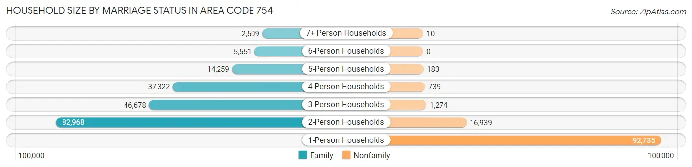 Household Size by Marriage Status in Area Code 754