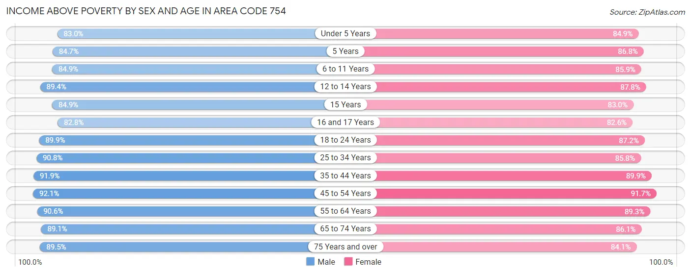 Income Above Poverty by Sex and Age in Area Code 754
