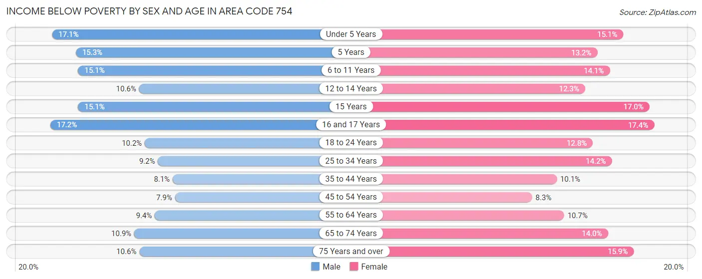 Income Below Poverty by Sex and Age in Area Code 754