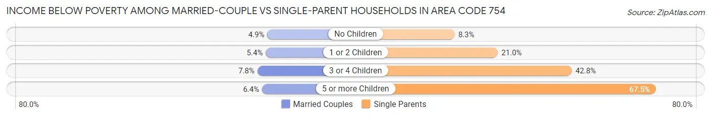 Income Below Poverty Among Married-Couple vs Single-Parent Households in Area Code 754